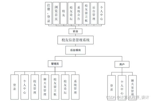 基于Web的校友信息管理系統(tǒng)設(shè)計與實現(xiàn)探討