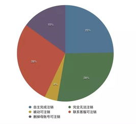 互聯(lián)網(wǎng)數(shù)據(jù)管理 你的賬號(hào)和數(shù)據(jù)能自主刪除嗎？——基于93個(gè)常用服務(wù)的測(cè)試報(bào)告